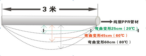 PP-R剛性差，彎曲變形量大