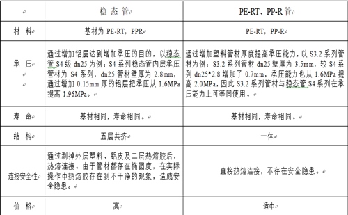 興紀(jì)龍普通PE-RT、PP-R與穩(wěn)態(tài)管的對比